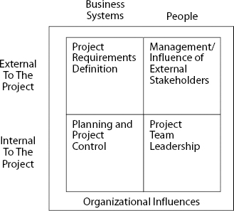 Important Areas of Project Management Focus