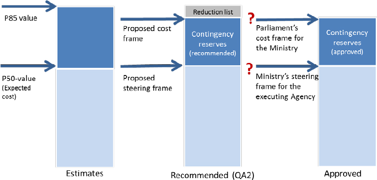 The relationship between the estimates made by the agency and the quality assurers, their recommendations, and the cost frames that are finally adopted for the project