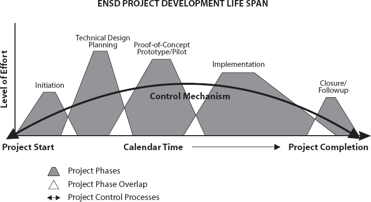 ENSD Project Management Methodology