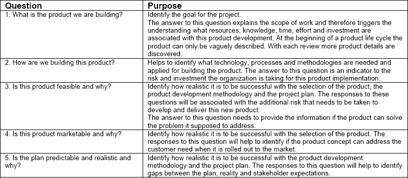 Five basic review questions