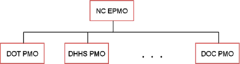 NC EPMO organizational structure