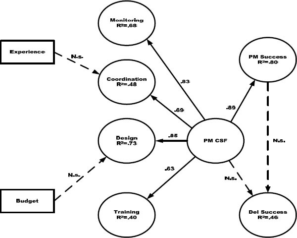 Results of the structural equation model. Fit statistics: CMIN = 423. 643; DF = 202, p < 0.000; CMIN/DF = 2.10; CFI = 0.90; RMSEA = 0.079; NFI = 0.84