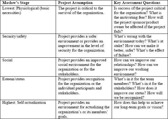 Project hierarchy of needs