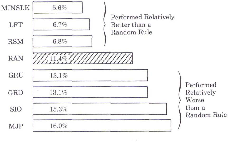 Percent increase Above Optimal Duration