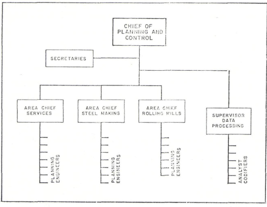 PLANNING AND CONTROL ORGANISATION<