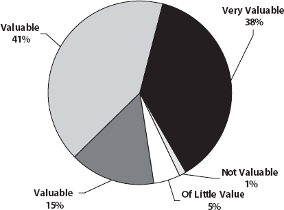 The Value of Project Management