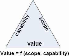 The Productivity Triangle: TIME / MONEY / QUALITY