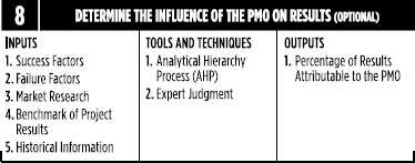 Determine the Influence of the PMO on Results