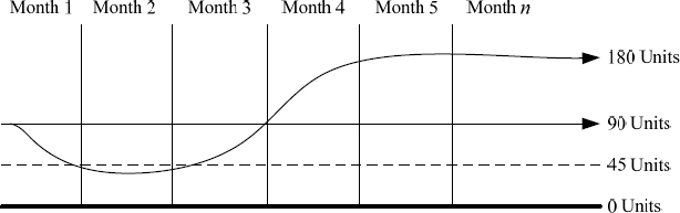 Cost of Change