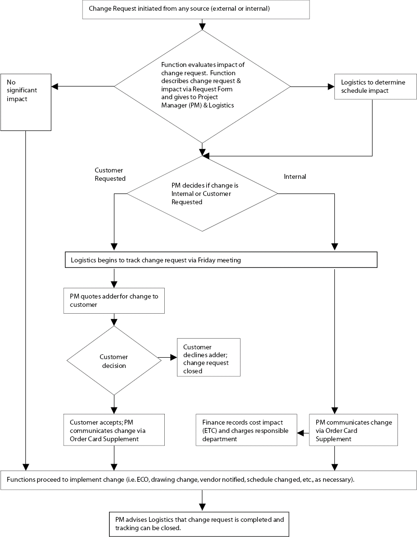 Change Request Process