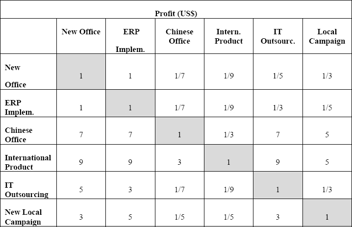 Projects Comparison Matrix for the Profit (US$) Criterion