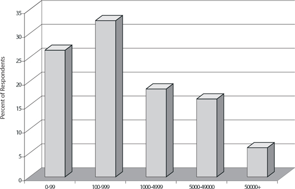 Number of Employees of Respondents