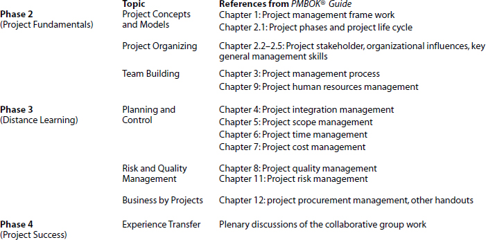 An Example of Hybrid Learning Solution Based on Project Management Knowledge Areas
