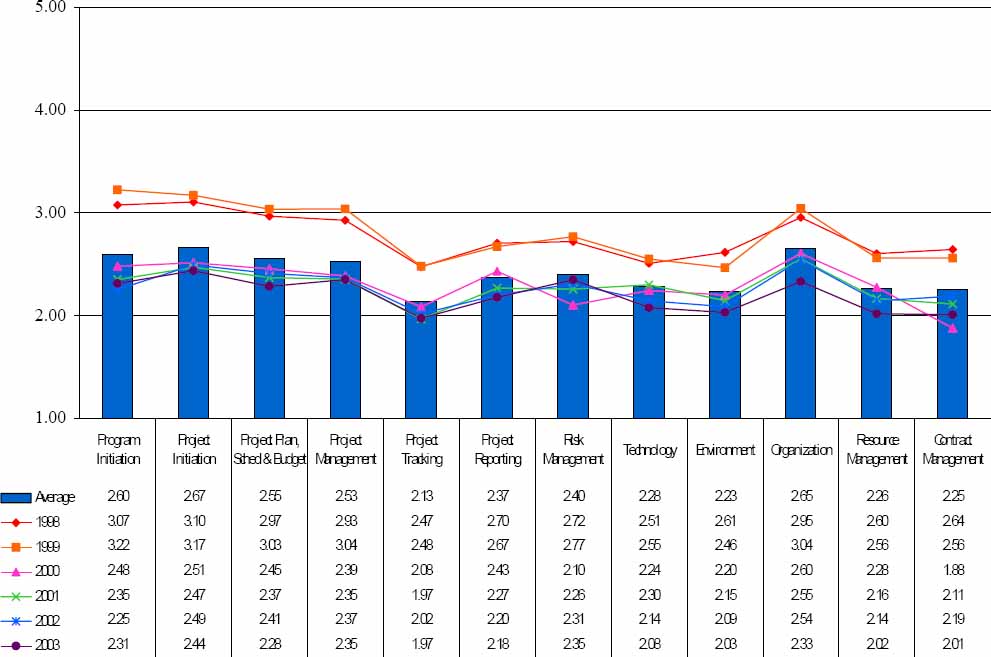 Overall maturity by capability areas of participating organizations