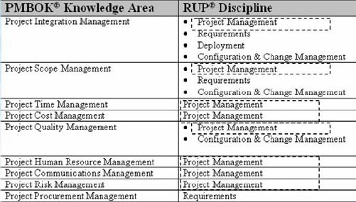 Integración del PMBOK al RUP