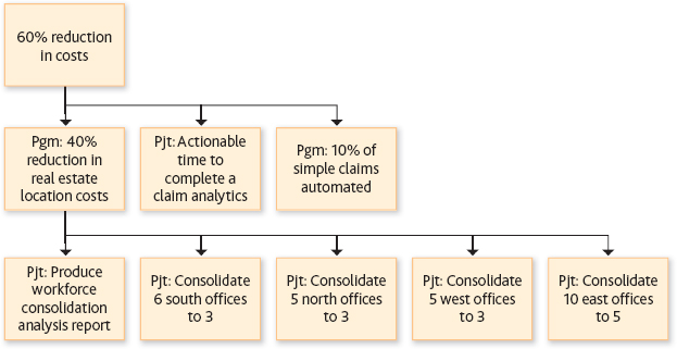 Insurance programs and projects