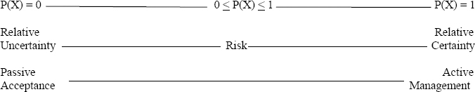 Risk management