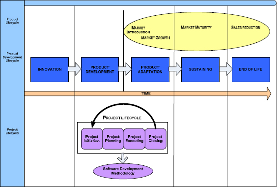 Relationship of Product Life Cycle, Product Development Lifecycle and Project Lifecycle