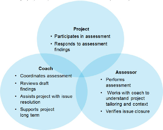 Project, Coach, and Assessor Responsibilities