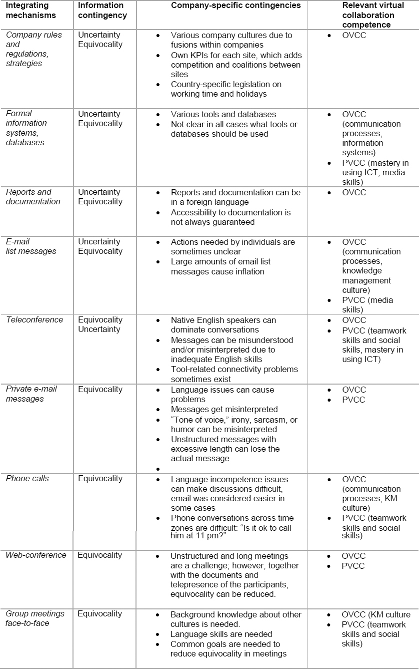 Summary of the case company's information contingencies