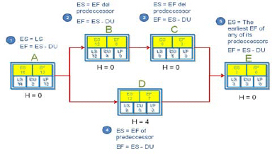 Calculating Early Time