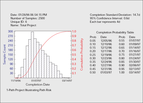 Probability Distribution of Total Project Completion Case 1: Simple Two-Activity Project