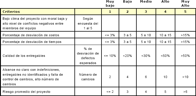 Criterios de identificación de proyectos en problemas