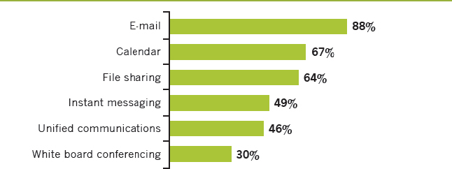 Percent of employees that use each application (Mirapoint, 2007)