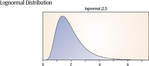 We often observe data where the frequency distribution is positively skewed, that is, having a longer tail to the right