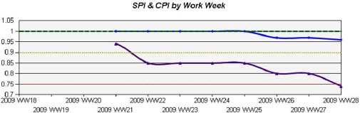 Earned Value over Time
