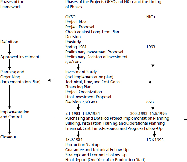 Phases of the Project Management Process in the Theoretical Framework and in the OKSO and NiCu Projects, and the Timing of Phases