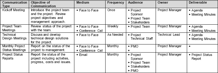 Communications Matrix (Project Manaagement Docs, n.d.)