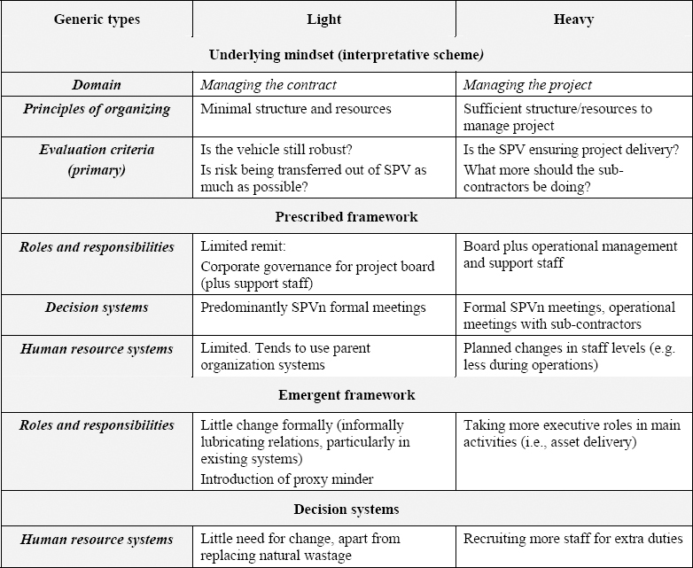 Generic types of special purpose vehicle (SPV)