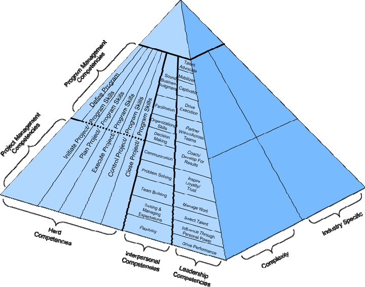 PMI s career framework