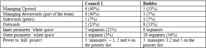 Results of Circles summarised