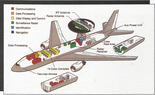 (Right) The 767, being offered as the next generation AWACS platform, offers 50 percent more floor space and twice the cabin volume of the earlier 707