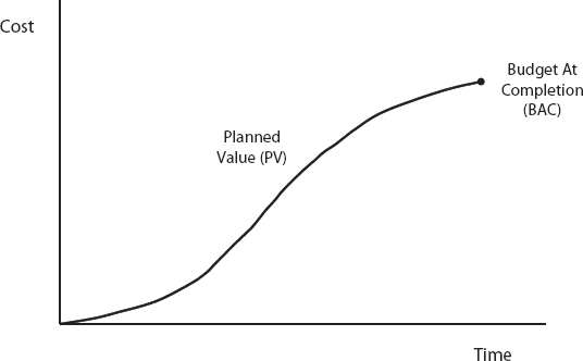 Planned Value