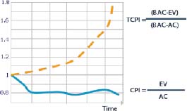 Exponential growth of correcting variances