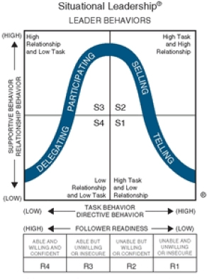 Situational Leadership (Kerzner, 2009)