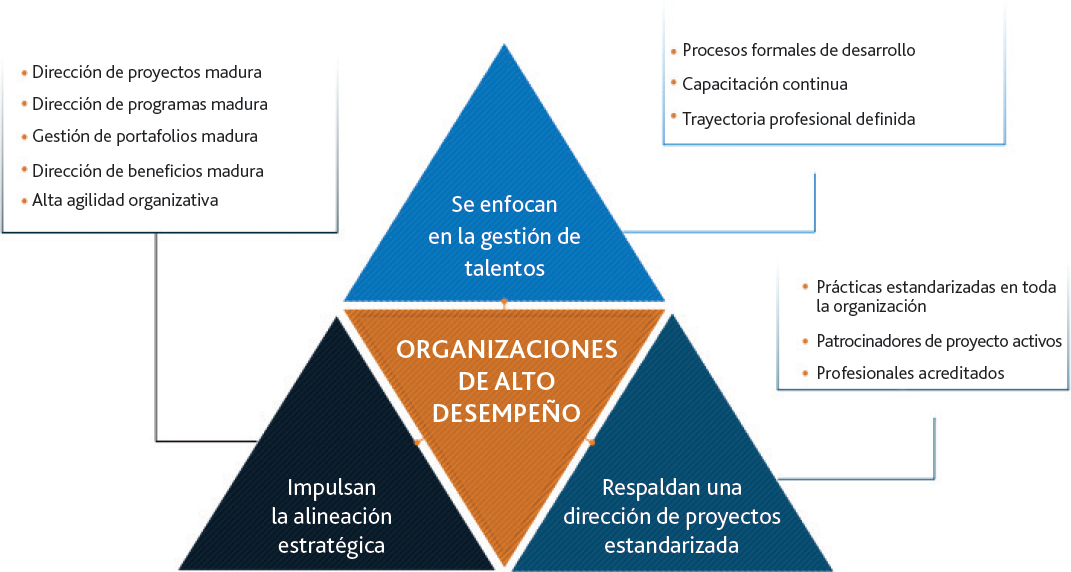 En comparación con las organizaciones de bajo desempeño, es mucho más probable que las de alto desempeño comuniquen tener todas las prácticas establecidas