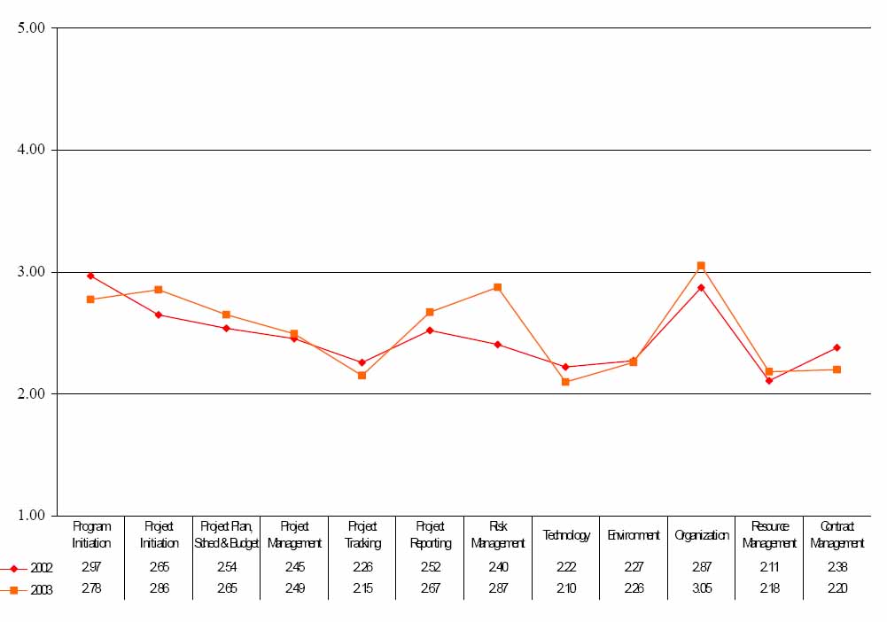 Maturity results – Transportation engineering organization