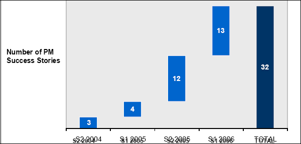 Number of project management specific customer success stories. The success story category did not exist before 2004. SAP Project Management success stories are available at http://www.sap.com/services/consulting/customersuccess/index.epx