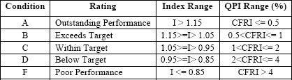 Quality Performance Rating and Normalization Table