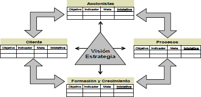 Cuadro de Mando Integral (Kaplan, 1996)