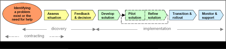 A typical consulting project lifecycle