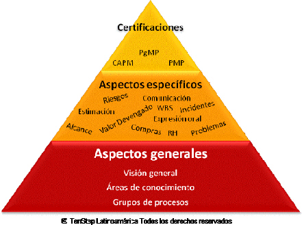 Aspectos a considerar en un programa de formación en dirección de proyectos
