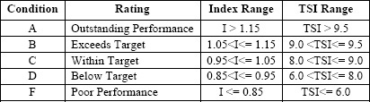 Team Satisfaction Performance Rating and Normalization Table