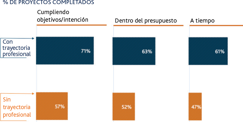 Las organizaciones con una trayectoria profesional definida logran índices más altos de éxito en los proyectos, en comparación con aquellas sin una trayectoria profesional definida