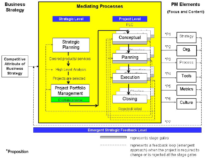 Theoretical management. Фреймворк управления проектами. Strategic Management process. Project Management process. PMI Framework