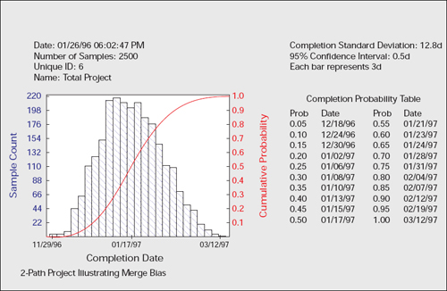 Schedule Risk Analysis Simplified | PMI